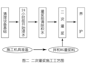 团风灌浆料施工工艺—文字完整版